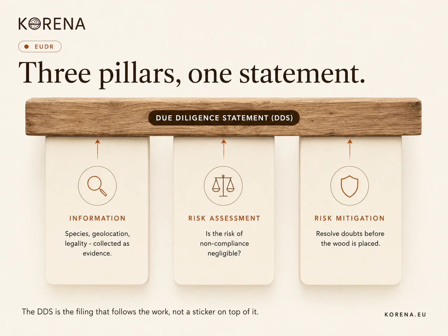 The three pillars of EUDR due diligence supporting the due-diligence statement